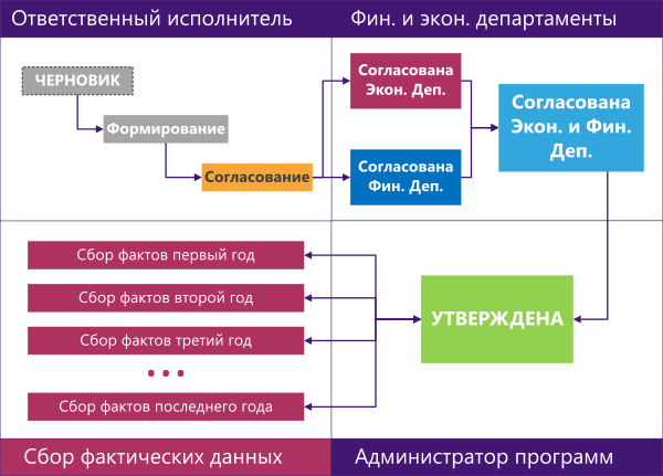 Этапы формирования и согласование программы