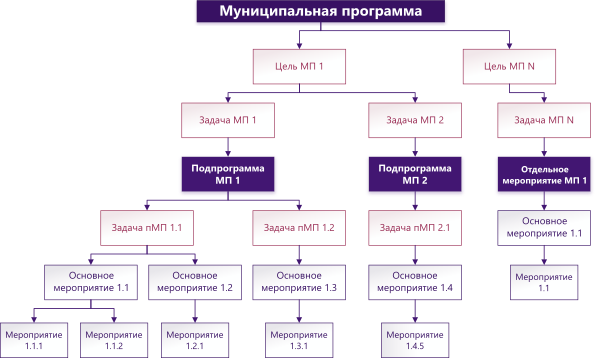 Структура программы