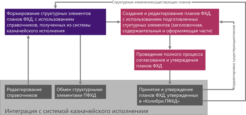 Цели и задачи плана финансово хозяйственной деятельности